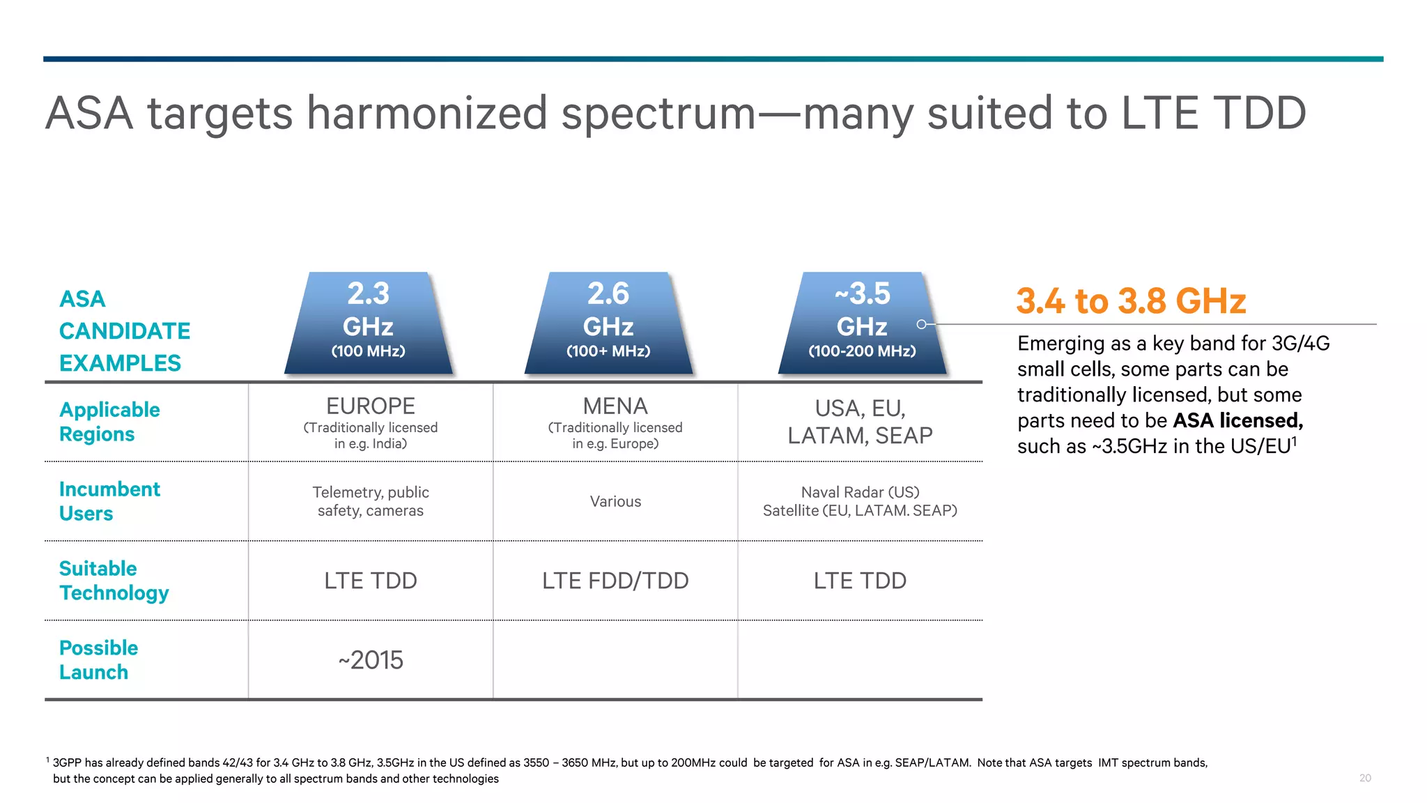20
ASA
CANDIDATE
EXAMPLES
Applicable
Regions
EUROPE
(Traditionally licensed
in e.g. India)
MENA
(Traditionally licensed
in e.g. Europe)
USA, EU,
LATAM, SEAP
Incumbent
Users
Telemetry, public
safety, cameras
Various
Naval Radar (US)
Satellite (EU, LATAM. SEAP)
Suitable
Technology LTE TDD LTE FDD/TDD LTE TDD
Possible
Launch ~2015
ASA targets harmonized spectrum—many suited to LTE TDD
2.6
GHz
(100+ MHz)
2.3
GHz
(100 MHz)
~3.5
GHz
(100-200 MHz) Emerging as a key band for 3G/4G
small cells, some parts can be
traditionally licensed, but some
parts need to be ASA licensed,
such as ~3.5GHz in the US/EU1
3.4 to 3.8 GHz
1 3GPP has already defined bands 42/43 for 3.4 GHz to 3.8 GHz, 3.5GHz in the US defined as 3550 – 3650 MHz, but up to 200MHz could be targeted for ASA in e.g. SEAP/LATAM. Note that ASA targets IMT spectrum bands,
but the concept can be applied generally to all spectrum bands and other technologies
 