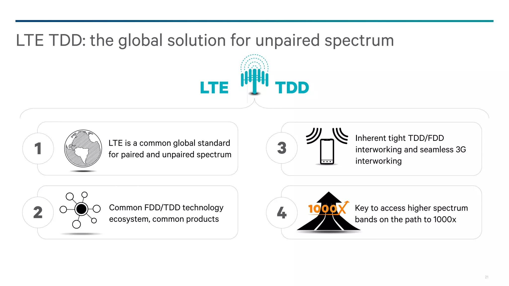 21
LTE TDD: the global solution for unpaired spectrum
LTE TDD
LTE is a common global standard
for paired and unpaired spectrum1
Inherent tight TDD/FDD
interworking and seamless 3G
interworking
2 Key to access higher spectrum
bands on the path to 1000x
3
Common FDD/TDD technology
ecosystem, common products 4
 