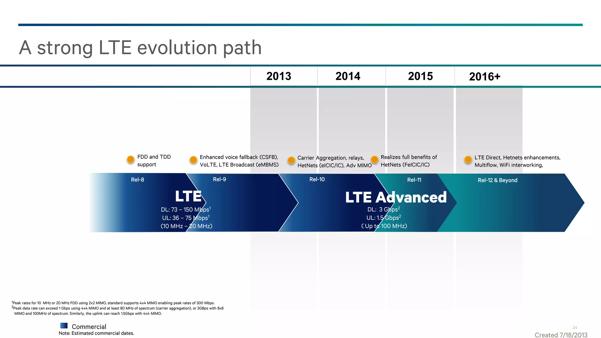 24
A strong LTE evolution path
Note: Estimated commercial dates.
LTE LTE Advanced
DL: 73 – 150 Mbps1
UL: 36 – 75 Mbps1
(10 MHz – 20 MHz)
DL: 3 Gbps2
UL: 1.5 Gbps2
( Up to 100 MHz)
Commercial
20142013 2015 2016+
Rel-12 & BeyondRel-10Rel-9Rel-8 Rel-11
FDD and TDD
support
Carrier Aggregation, relays,
HetNets (eICIC/IC), Adv MIMO
LTE Direct, Hetnets enhancements,
Multiflow, WiFi interworking,
Realizes full benefits of
HetNets (FeICIC/IC)
Enhanced voice fallback (CSFB),
VoLTE, LTE Broadcast (eMBMS)
1Peak rates for 10 MHz or 20 MHz FDD using 2x2 MIMO, standard supports 4x4 MIMO enabling peak rates of 300 Mbps.
2Peak data rate can exceed 1 Gbps using 4x4 MIMO and at least 80 MHz of spectrum (carrier aggregation), or 3GBps with 8x8
MIMO and 100MHz of spectrum. Similarly, the uplink can reach 1.5Gbps with 4x4 MIMO.
Created 7/18/2013
 
