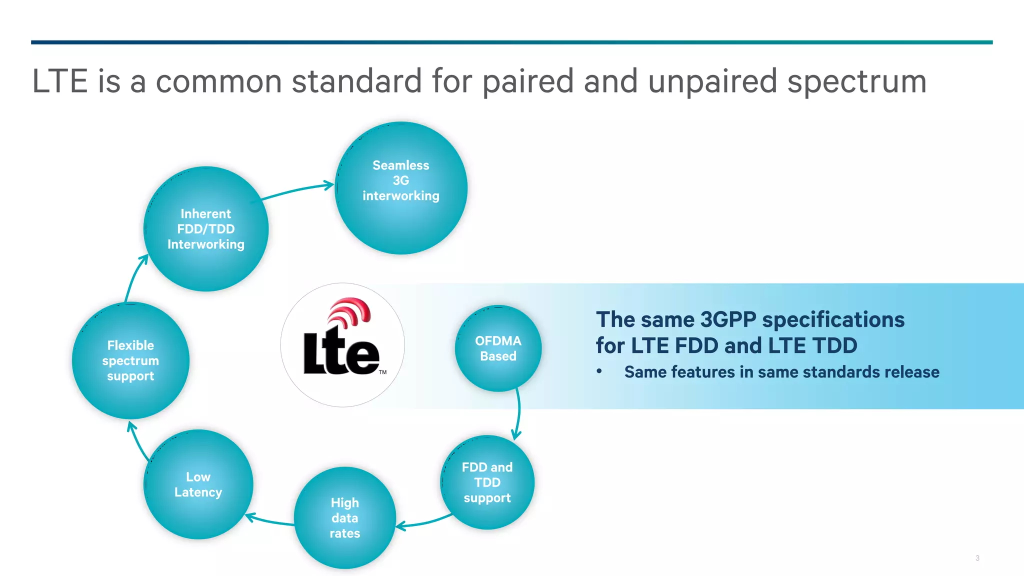 3
The same 3GPP specifications
for LTE FDD and LTE TDD
• Same features in same standards release
LTE is a common standard for paired and unpaired spectrum
OFDMA
Based
FDD and
TDD
supportHigh
data
rates
Low
Latency
Flexible
spectrum
support
Inherent
FDD/TDD
Interworking
Seamless
3G
interworking
 