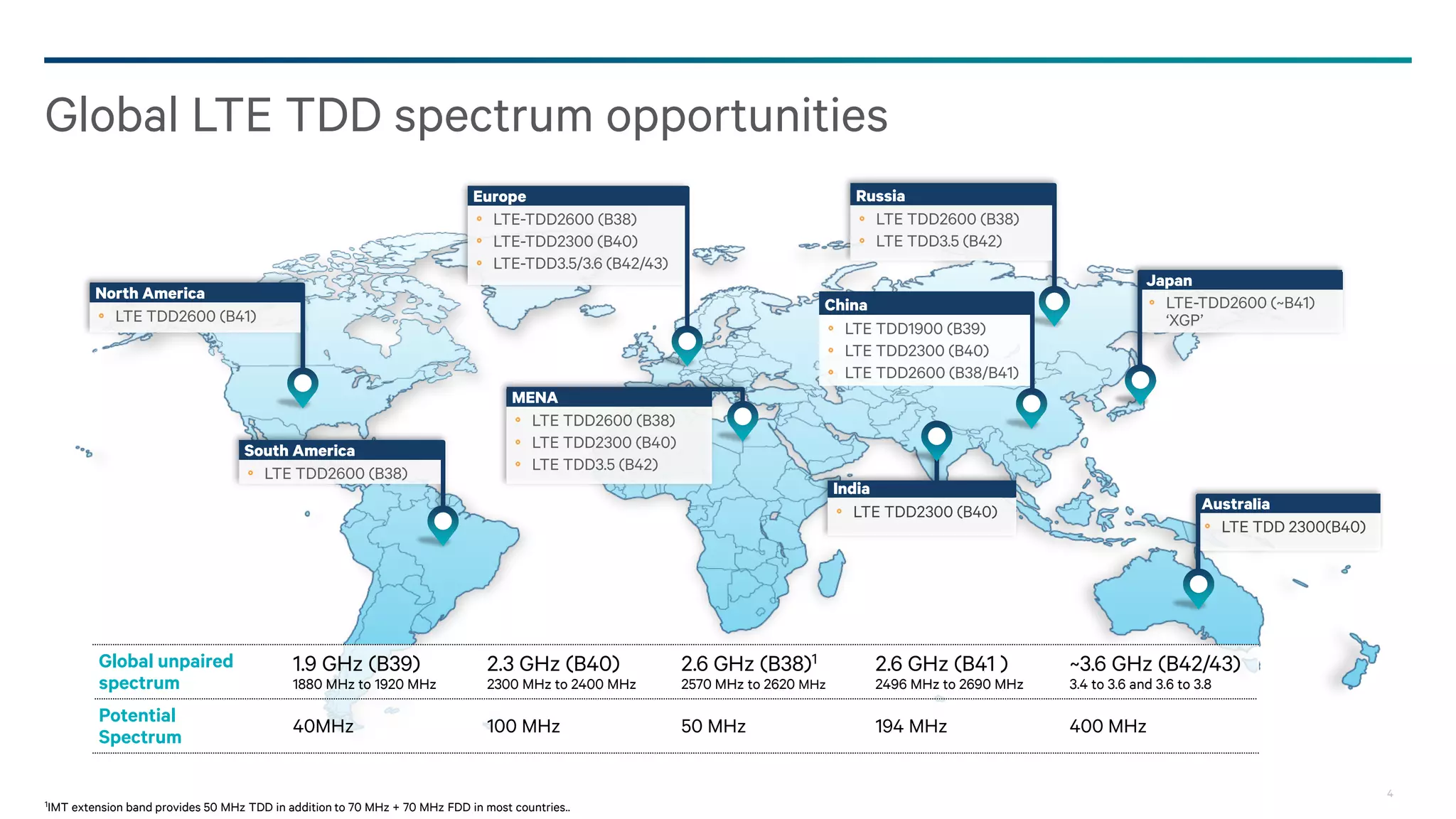 4
Global LTE TDD spectrum opportunities
1IMT extension band provides 50 MHz TDD in addition to 70 MHz + 70 MHz FDD in most countries..
LTE TDD2600 (B41)
North America
LTE TDD2600 (B38)
South America
LTE-TDD2600 (B38)
LTE-TDD2300 (B40)
LTE-TDD3.5/3.6 (B42/43)
Europe
LTE TDD2600 (B38)
LTE TDD3.5 (B42)
Russia
LTE TDD1900 (B39)
LTE TDD2300 (B40)
LTE TDD2600 (B38/B41)
China
LTE TDD2300 (B40)
India
LTE-TDD2600 (~B41)
‘XGP’
Japan
LTE TDD 2300(B40)
Australia
LTE TDD2600 (B38)
LTE TDD2300 (B40)
LTE TDD3.5 (B42)
MENA
Global unpaired
spectrum
1.9 GHz (B39)
1880 MHz to 1920 MHz
2.3 GHz (B40)
2300 MHz to 2400 MHz
2.6 GHz (B38)1
2570 MHz to 2620 MHz
2.6 GHz (B41 )
2496 MHz to 2690 MHz
~3.6 GHz (B42/43)
3.4 to 3.6 and 3.6 to 3.8
Potential
Spectrum
40MHz 100 MHz 50 MHz 194 MHz 400 MHz
 