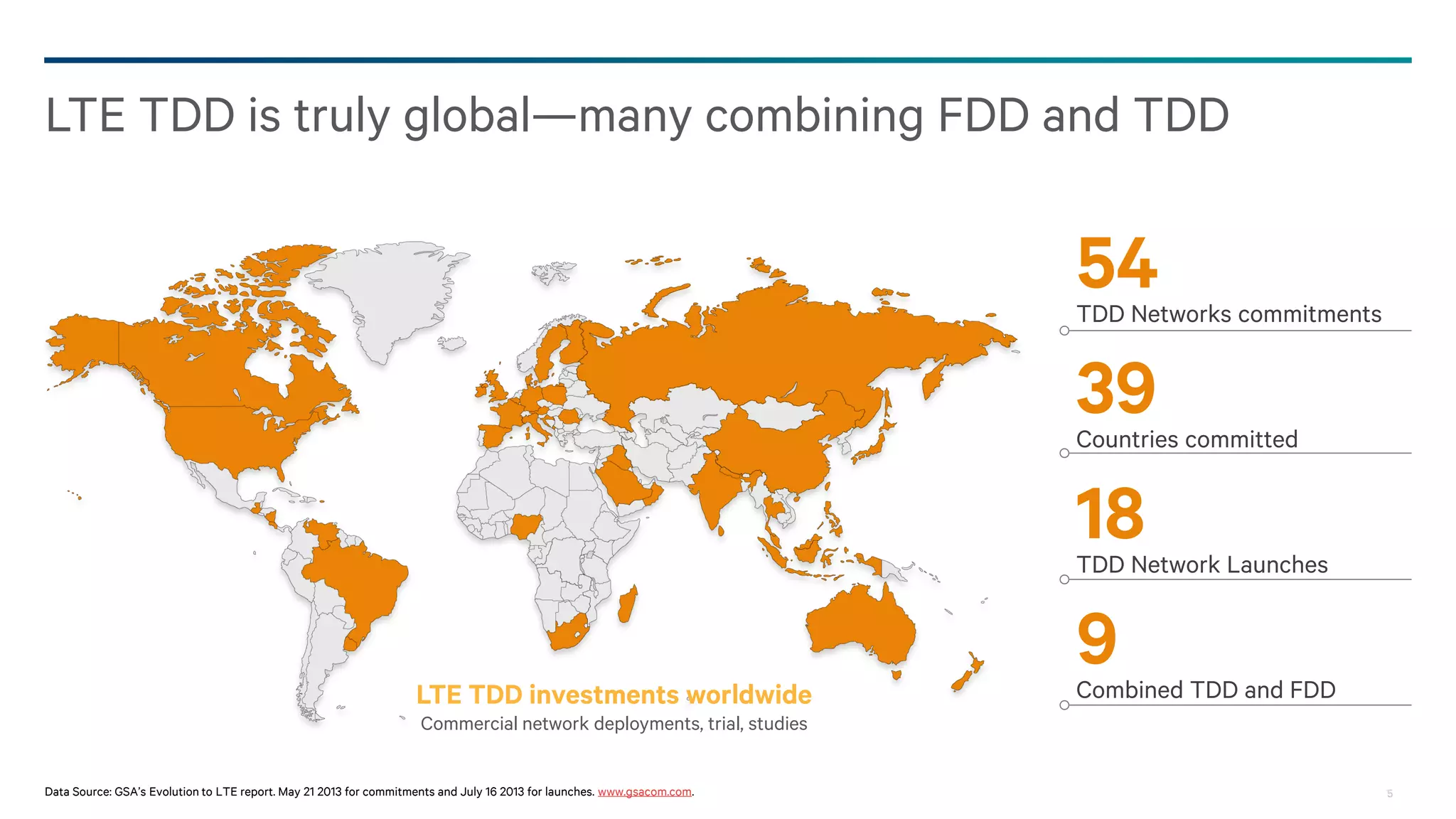 5
LTE TDD is truly global—many combining FDD and TDD
54TDD Networks commitments
LTE TDD investments worldwide
Commercial network deployments, trial, studies
39Countries committed
18TDD Network Launches
9Combined TDD and FDD
Data Source: GSA’s Evolution to LTE report. May 21 2013 for commitments and July 16 2013 for launches. www.gsacom.com.
 