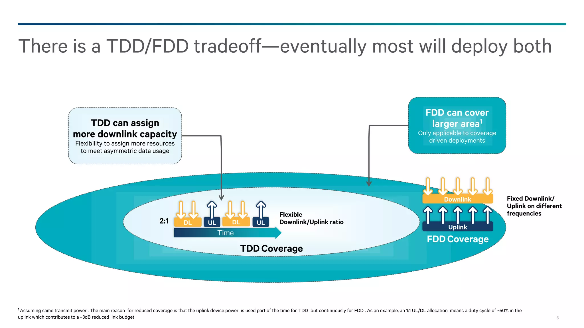 6
There is a TDD/FDD tradeoff—eventually most will deploy both
1 Assuming same transmit power . The main reason for reduced coverage is that the uplink device power is used part of the time for TDD but continuously for FDD . As an example, an 1:1 UL/DL allocation means a duty cycle of ~50% in the
uplink which contributes to a ~3dB reduced link budget
TDD Coverage
TDD can assign
more downlink capacity
Flexibility to assign more resources
to meet asymmetric data usage
2:1
FDDCoverage
Uplink
Downlink
Time
DL UL DL UL
Flexible
Downlink/Uplink ratio
Fixed Downlink/
Uplink on different
frequencies
FDD can cover
larger area1
Only applicable to coverage
driven deployments
 