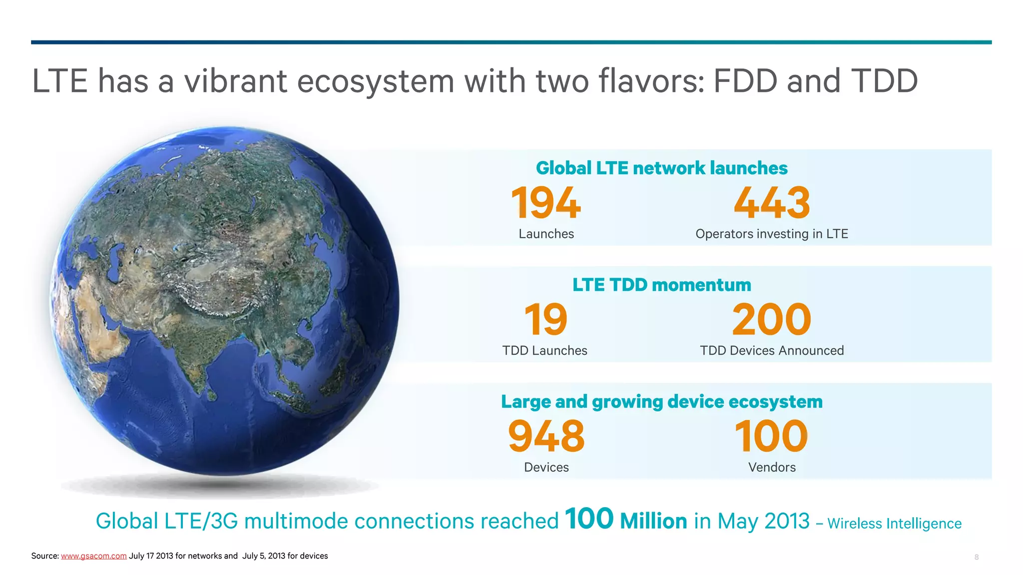 8
LTE has a vibrant ecosystem with two flavors: FDD and TDD
Global LTE network launches
LTE TDD momentum
Large and growing device ecosystem
Source: www.gsacom.com July 17 2013 for networks and July 5, 2013 for devices
Global LTE/3G multimode connections reached 100 Million in May 2013 – Wireless Intelligence
194Launches
443Operators investing in LTE
19TDD Launches
200TDD Devices Announced
948Devices
100Vendors
 