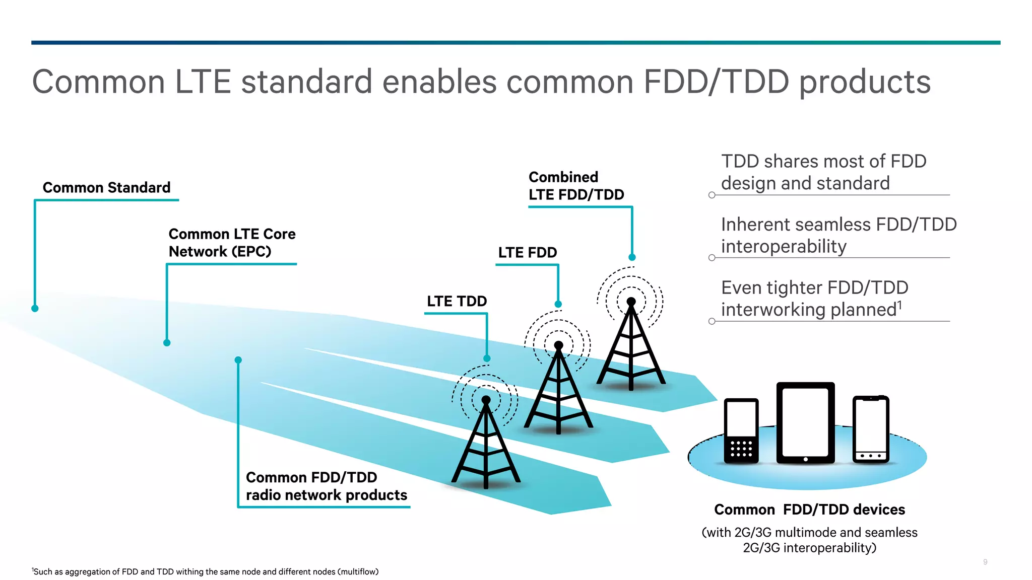 9
Common LTE standard enables common FDD/TDD products
Common LTE Core
Network (EPC)
Common Standard
Common FDD/TDD
radio network products
TDD shares most of FDD
design and standard
Inherent seamless FDD/TDD
interoperability
Even tighter FDD/TDD
interworking planned1
Common FDD/TDD devices
(with 2G/3G multimode and seamless
2G/3G interoperability)
Combined
LTE FDD/TDD
LTE FDD
LTE TDD
1Such as aggregation of FDD and TDD withing the same node and different nodes (multiflow)
 