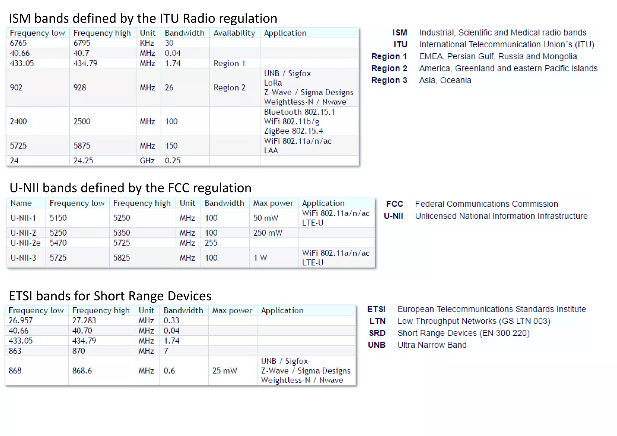 ISM bands defined by the ITU Radio regulation
ETSI bands for Short Range Devices
U-NII bands defined by the FCC regulation
 