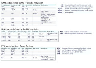 ISM bands defined by the ITU Radio regulation
ETSI bands for Short Range Devices
U-NII bands defined by the FCC regulation
 