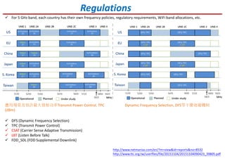Regulations
For 5 GHz band, each country has their own frequency policies, regulatory requirements, WiFi band allocations, etc.
http://www.netmanias.com/en/?m=view&id=reports&no=8532
http://www.ttc.org.tw/userfiles/file/20151104/20151104090423_39805.pdf
應用場景及容許最大發射功率Transmit Power Control, TPC
(dBm)
Dynamic Frequency Selection, DFS等干擾迴避機制
DFS (Dynamic Frequency Selection)
TPC (Transmit Power Control)
CSAT (Carrier Sense Adaptive Transmission)
LBT (Listen Before Talk)
FDD_SDL (FDD Supplemental Downlink)
 