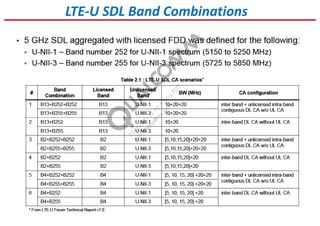 LTE-U SDL Band Combinations
 