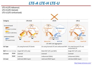 LTE-A LTE-H LTE-U
LTE-A (LTE-Advance)
LTE-H (LTE-Hetnet)
LTE-U (LTE-Unlicensed)
(Radio Access Technology)
http://www.netmanias.com/
 