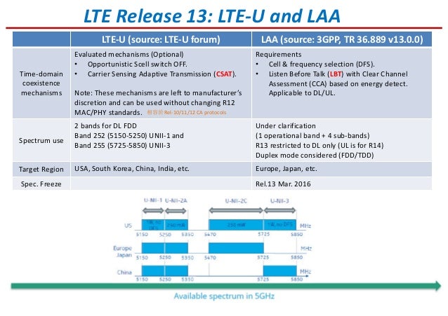 Lte-u note