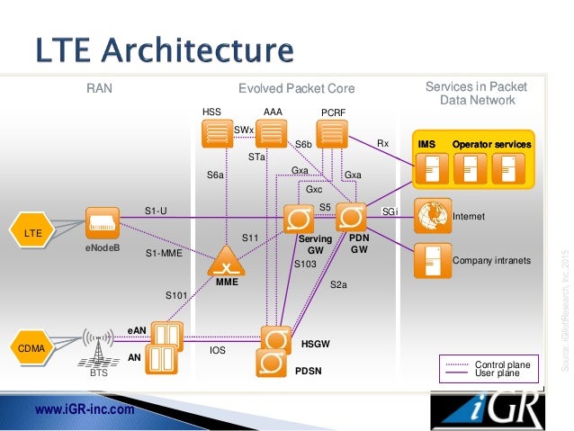 LTE: Building next-gen application services for mobile telecoms