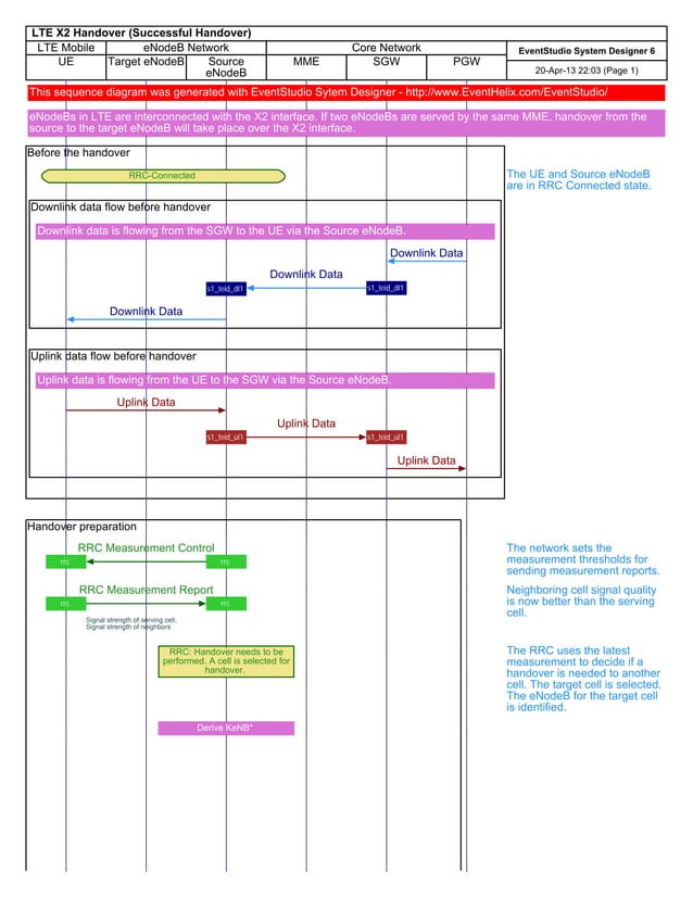 Lte x2-handover-sequence-diagram | PDF | Computer Networking | Computing