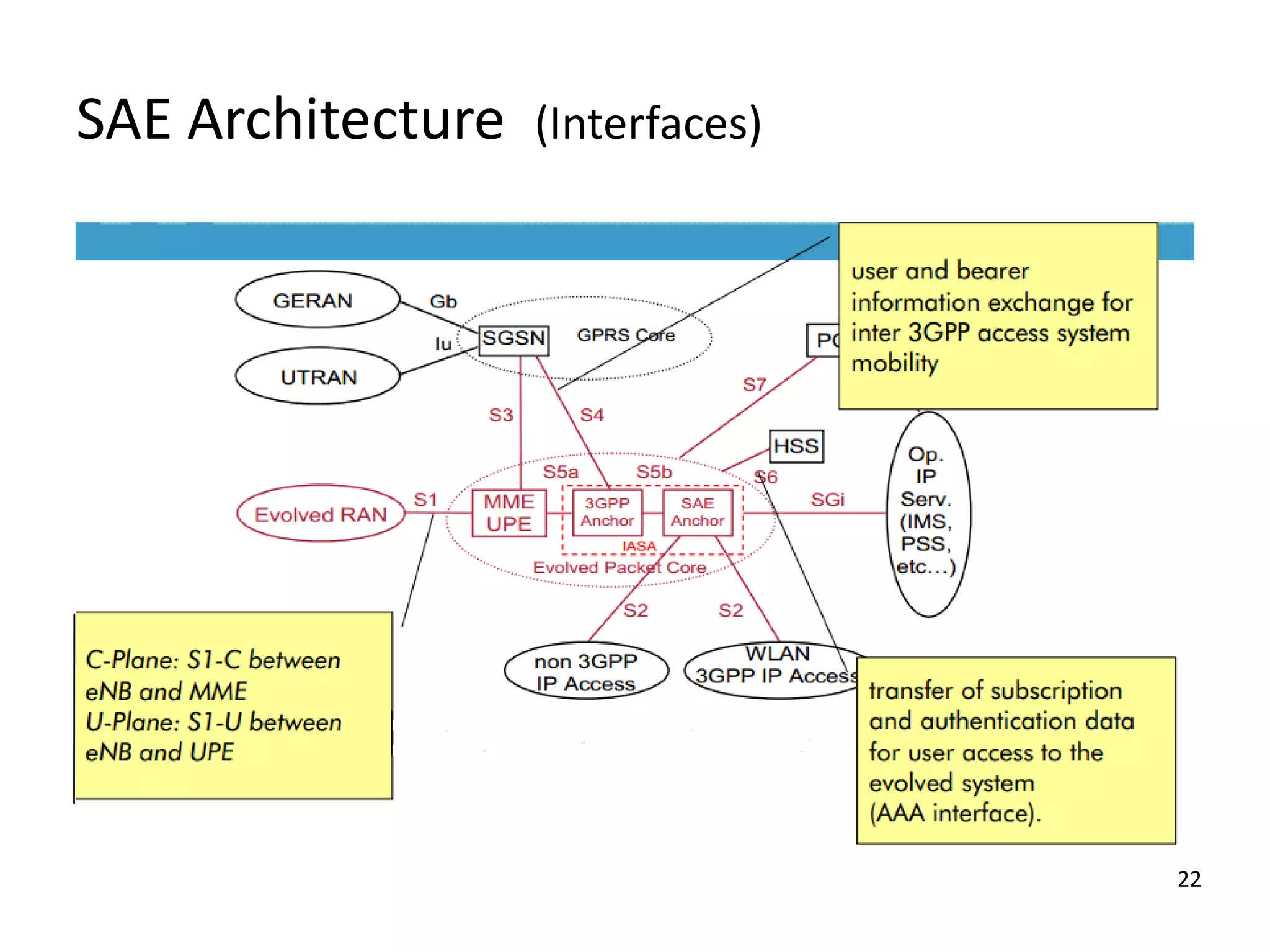 SAE Architecture

(Interfaces)

22

 