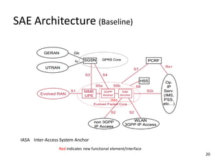 SAE Architecture (Baseline)

IASA Inter-Access System Anchor
Red indicates new functional element/Interface
20

 