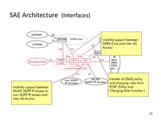 SAE Architecture (Interfaces)

23

 
