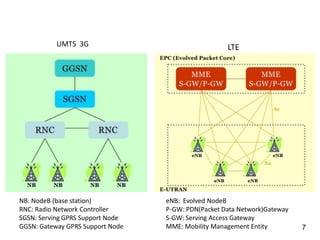 UMTS 3G

NB: NodeB (base station)
RNC: Radio Network Controller
SGSN: Serving GPRS Support Node
GGSN: Gateway GPRS Support Node

LTE

eNB: Evolved NodeB
P-GW: PDN(Packet Data Network)Gateway
S-GW: Serving Access Gateway
MME: Mobility Management Entity

7

 
