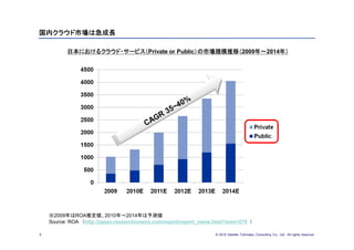 国内クラウド市場は急成長

           日本におけるクラウド・サービス（Private or Public）の市場規模推移（2009年～2014年）




    ※2009年はROA推定値、2010年～2014年は予測値
    ...
