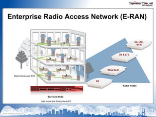 Enterprise Radio Access Network (E-RAN)

3G, LTE,
Wi-Fi

3G & LTE

3G & Wi-Fi
Radio Nodes are PoE

3G
Radio Nodes

Services Node
(sits inside the Enterprise LAN)

4
© 2013 SpiderCloud Wireless, Inc.

 