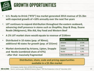 • U.S. Ready-to-Drink (“RTD”) tea market generated 2014 revenue of $5.3bn
with expected growth of +10% annually over the next five years
• LIIT continues to expand distribution throughout the eastern seaboard,
advancing shelf presence in stores such as ShopRite, Stop & Shop, Duane
Reade (Walgreens), Rite Aid, Key Food and Western Beef
• A 2% LIIT market share would equate to revenue of $106mn
• Distributed in 10 states (pop. of 90mn);
additional 40 states for growth (pop. of 231mn)
• Market dominated by Arizona, Lipton, Snapple
and Nestle (combined share of 47%)
- after that massively fragmented
10
(1) Company market share of 2014 RTD tea market
Source: uscensus.gov; IBISWorld Industry Report “RTD Tea Production in the US” December 2014
Distribution, share, scale and pricing opportunities
available in a $5.3bn market
Brand Market Share¹
Arizona 17.3%
Lipton 15.6%
Snapple 7.3%
Nestle 6.7%
Coca Cola Brands 3.8%
 