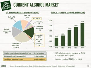 13Source: Beverage Information Group 2013 Handbook; Euromonitor “Alcoholic Drinks in the US” June 2015
Existing reach of non-alcohol iced tea 2.2bn gallons
Additional reach with alcohol 9.4bn gallons
Combined potential reach 11.6bn gallons
Wine, 0.7,
1%
Spirits, 0.5,
1%
Carbonated
Soft Drinks,
13.5, 27%
Bottled
water, 8.6,
17%
Coffee, 7.2,
15%
Milk, 5.9,
12%
Tea, 2.2, 5%
Juices, 1.6,
3%
Powdered
Drinks, 1.2,
2%
Beer, 8.2,
17%
$187
$191
$201
$208
$215
$170
$180
$190
$200
$210
$220
2010 2011 2012 2013 2014
• U.S. alcohol market growing at 3.6%
CAGR over past 4 years
• Market reached $215bn in 2014
 