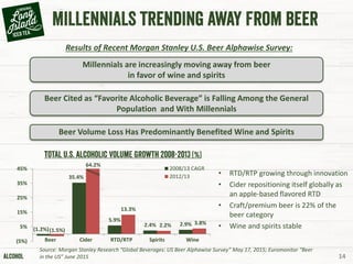 14
Source: Morgan Stanley Research “Global Beverages: US Beer Alphawise Survey” May 17, 2015; Euromonitor “Beer
in the US” June 2015
Millennials are increasingly moving away from beer
in favor of wine and spirits
Beer Cited as “Favorite Alcoholic Beverage” is Falling Among the General
Population and With Millennials
Beer Volume Loss Has Predominantly Benefited Wine and Spirits
• RTD/RTP growing through innovation
• Cider repositioning itself globally as
an apple-based flavored RTD
• Craft/premium beer is 22% of the
beer category
• Wine and spirits stable(1.2%)
35.4%
5.9%
2.4% 2.9%
(1.5%)
13.3%
2.2% 3.8%
(5%)
5%
15%
25%
35%
45%
Beer Cider RTD/RTP Spirits Wine
2008/13 CAGR
2012/13
Results of Recent Morgan Stanley U.S. Beer Alphawise Survey:
64.2%
 