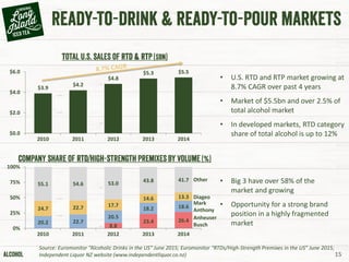 15
$3.9
$4.2
$4.8
$5.3 $5.5
$0.0
$2.0
$4.0
$6.0
2010 2011 2012 2013 2014
• U.S. RTD and RTP market growing at
8.7% CAGR over past 4 years
• Market of $5.5bn and over 2.5% of
total alcohol market
• In developed markets, RTD category
share of total alcohol is up to 12%
• Big 3 have over 58% of the
market and growing
• Opportunity for a strong brand
position in a highly fragmented
market8.8
23.4 26.420.2 22.7
20.5
18.2 18.624.7 22.7 17.7
14.6 13.3
55.1 54.6 53.0 43.8 41.7
0%
25%
50%
75%
100%
2010 2011 2012 2013 2014
Other
Diageo
Mark
Anthony
Anheuser
Busch
Source: Euromonitor “Alcoholic Drinks in the US” June 2015; Euromonitor “RTDs/High-Strength Premixes in the US” June 2015;
Independent Liquor NZ website (www.independentliquor.co.nz)
 