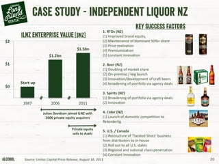 20
Start-up
$1.2bn
$1.5bn
-$1
$0
$1
$2
1987 2006 2011
Private equity
sells to Asahi
Julian Davidson joined ILNZ with
2006 private equity acquirers
1. RTDs (NZ)
(1) Improved brand equity,
(2) Maintenance of dominant 50%+ share
(3) Price realization
(4) Premiumization
(5) constant innovation
2. Beer (NZ)
(1) Doubling of market share
(2) On-premise / keg launch
(3) Innovation/development of craft beers
(4) broadening of portfolio via agency deals
3. Spirits (NZ)
(1) Broadening of portfolio via agency deals
(2) Innovation
4. Cider (NZ)
(1) Launch of domestic competition to
Rekorderlig
5. U.S. / Canada
(1) Restructure of ‘Twisted Shotz’ business
from distributors to in-house
(2) Roll out to all U.S. states
(3) Regional and national chain penetration
(4) Constant innovation
Source: Unitas Capital Press Release, August 18, 2011
 