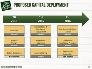22
2H
2015
1H
2016
2H
2016
Research
Product
Design
Gallon Expansion
Market Tests &
Distributor
Engagement
Regulatory
Approvals
Manufacturing
First Product & State
Launch
Commence
Marketing Program
Nationwide
Expansion
Alcohol Alcohol Alcohol
Alcohol Alcohol Alcohol
Non-alcohol Alcohol Non-alcohol
 