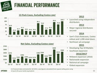 35
$376
$143
$181
$286
$200 $170 $174
$380 $394
$234 $265
$600
$414
$500
$0
$150
$300
$450
$600
$750
Q3 '12 Q1 '13 Q3 '13 Q1 '14 Q3 '14 Q1 '15 Q3 '15
12-Pack Cases, Excluding Costco (000)¹
Net Sales, Excluding Costco ($000)¹
56.8
21.4
31.7
41.5
28.5 25.6 26.3
86.1
74.0
37.6 41.4
94.4
76.8
100.7
0
25
50
75
100
125
Q3 '12 Q1 '13 Q3 '13 Q1 '14 Q3 '14 Q1 '15 Q3 '15
(1) Financial data estimated for Q4 2015; case figures calculated from typical selling price using
12 pack 20 ounce bottle equivalents
2012
2013
2014
• Launched using independent
distributors
• Major regional distributors
secured
• Sam’s Club showcases, Costco
rollout and 1,200 retail doors
• Northeast ad campaign
2015
• Developing Top 10 Markets
• Southeast expansion
2016/2017
• Midwest expansion (2016)
• Nationwide expansion
• National ad campaign
• Global expansion
 