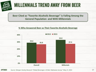 37
Beer Cited as “Favorite Alcoholic Beverage” is Falling Among the
General Population and With Millennials
% Who Answered Beer as Their Favorite Alcoholic Beverage
29.0
33.0
26.8 27.4
0%
10%
20%
30%
40%
Overall Millenials
2012 2015
Source: Morgan Stanley Research “Global Beverages: US Beer Alphawise Survey” May 17, 2015
 