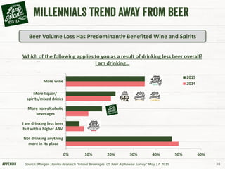 38
0% 10% 20% 30% 40% 50% 60%
Not drinking anything
more in its place
I am drinking less beer
but with a higher ABV
More non-alcoholic
beverages
More liquor/
spirits/mixed drinks
More wine
2015
2014
Beer Volume Loss Has Predominantly Benefited Wine and Spirits
Which of the following applies to you as a result of drinking less beer overall?
I am drinking…
Source: Morgan Stanley Research “Global Beverages: US Beer Alphawise Survey” May 17, 2015
 