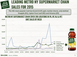 9
0
10,000
20,000
30,000
40,000
50,000
1/3/15 1/24/15 2/14/15 3/7/15 3/28/15 4/18/15 5/9/15 5/30/15 6/20/15 7/11/15
#3 - Arizona
#4 - Long Island
Iced Tea
#7 - Sweet Leaf
#5 - Honest Tea
#6 - Gold Peak
The 4th most popular iced tea brand (4.6% ppts market share), only behind
Snapple (#1), Lipton Pure Leaf (#2) and Arizona (#3)
Source: 1010data
 