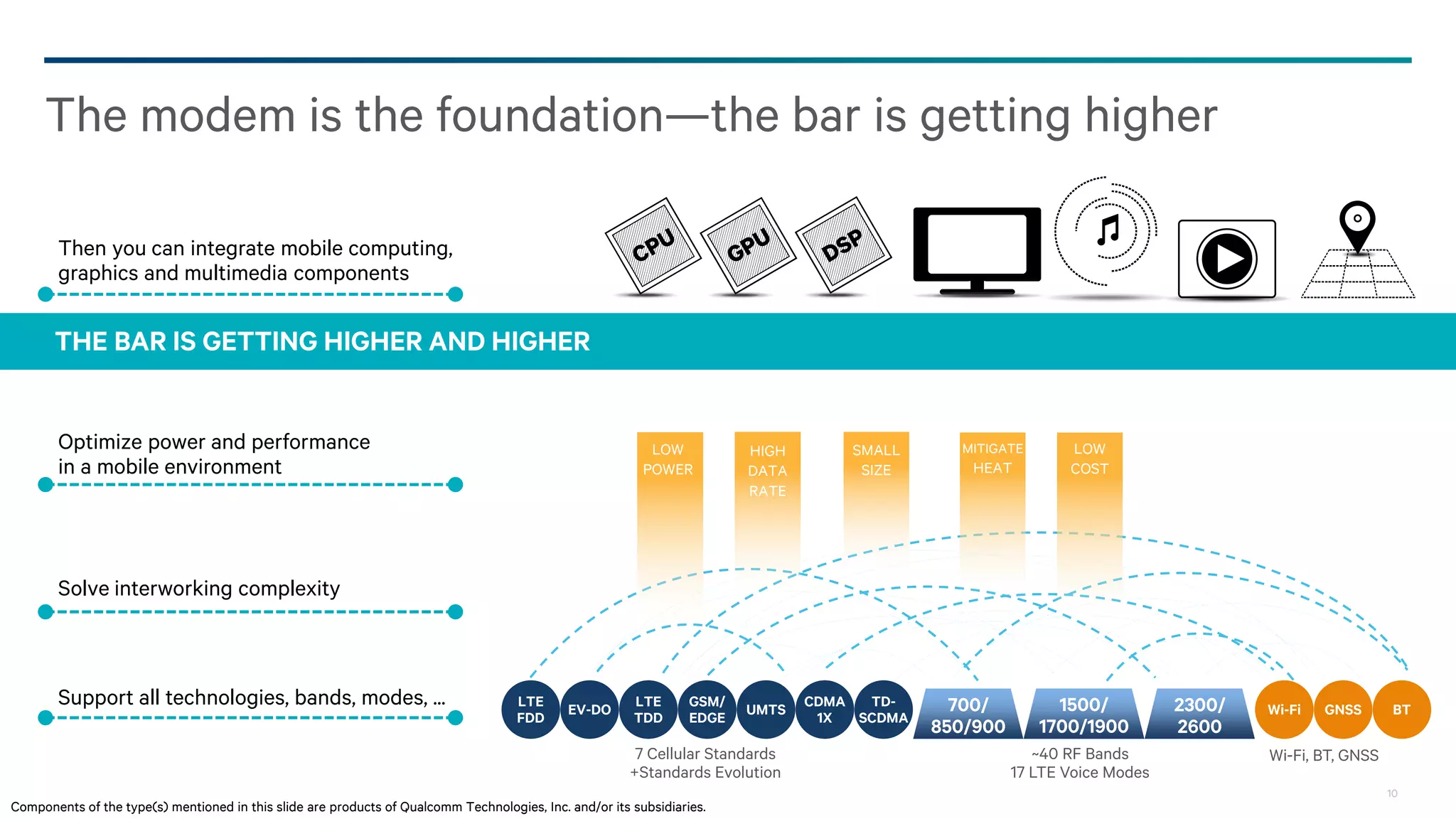 The modem is the foundation—the bar is getting higher
Then you can integrate mobile computing,
graphics and multimedia components

THE BAR IS GETTING HIGHER AND HIGHER
Optimize power and performance
in a mobile environment

LOW
POWER

HIGH
DATA
RATE

SMALL
SIZE

MITIGATE

HEAT

LOW
COST

Solve interworking complexity

Support all technologies, bands, modes, ...

LTE
FDD

EV-DO

LTE
TDD

GSM/
EDGE

UMTS

7 Cellular Standards
+Standards Evolution
Components of the type(s) mentioned in this slide are products of Qualcomm Technologies, Inc. and/or its subsidiaries.

CDMA
TD1X
SCDMA

700/
850/900

1500/
1700/1900
~40 RF Bands
17 LTE Voice Modes

2300/
2600

Wi-Fi

GNSS

BT

Wi-Fi, BT, GNSS
10

 