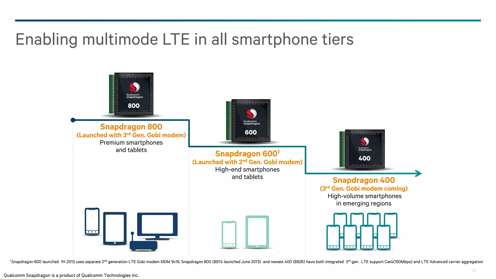 Enabling multimode LTE in all smartphone tiers

800

Snapdragon 800

(Launched with 3rd Gen. Gobi modem)
Premium smartphones
and tablets

600

Snapdragon 6001

400

(Launched with 2nd Gen. Gobi modem)
High-end smartphones
and tablets
(3rd

Snapdragon 400

Gen. Gobi modem coming)
High-volume smartphones
in emerging regions

1 Snapdragon 600

launched 1H 2013 uses separate 2nd generation LTE Gobi modem MDM 9x15. Snapdragon 800 (8974 launched June 2013) and newest 400 (8926) have both integrated 3rd gen. LTE support Cat4(150Mbps) and LTE Advanced carrier aggregation
12

Qualcomm Snapdragon is a product of Qualcomm Technologies Inc.

 