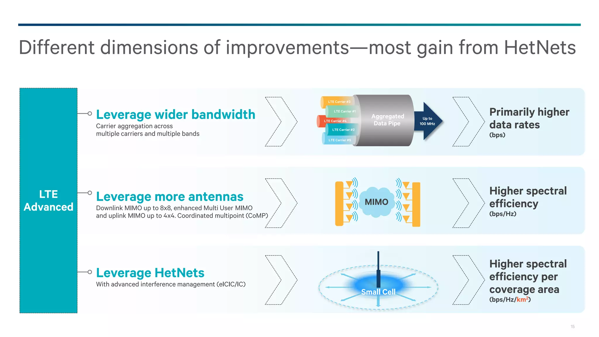 Different dimensions of improvements—most gain from HetNets
LTE Carrier #3

Leverage wider bandwidth
Carrier aggregation across
multiple carriers and multiple bands

LTE Carrier #1
LTE Carrier #4

Aggregated
Data Pipe

LTE Carrier #2

Leverage more antennas
Downlink MIMO up to 8x8, enhanced Multi User MIMO
and uplink MIMO up to 4x4. Coordinated multipoint (CoMP)

MIMO

Higher spectral
efficiency
(bps/Hz)

Leverage HetNets
With advanced interference management (eICIC/IC)

Primarily higher
data rates
(bps)

LTE Carrier #5

LTE
Advanced

Up to
100 MHz

Small Cell

Higher spectral
efficiency per
coverage area
(bps/Hz/km2)

15

 