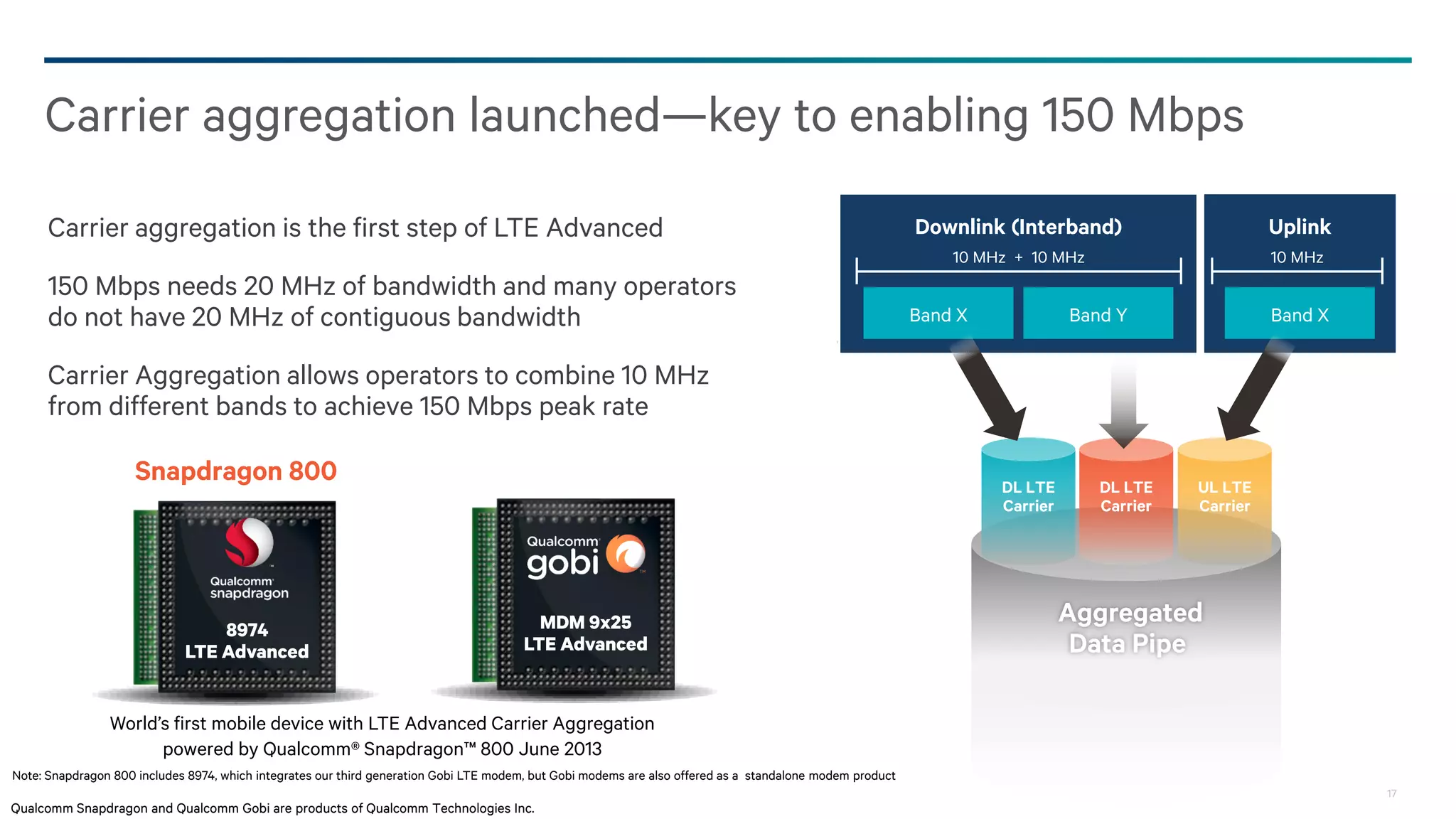 Carrier aggregation launched—key to enabling 150 Mbps
Carrier aggregation is the first step of LTE Advanced

Uplink

10 MHz + 10 MHz

150 Mbps needs 20 MHz of bandwidth and many operators
do not have 20 MHz of contiguous bandwidth

Downlink (Interband)

10 MHz

Band X

Band Y

Band X

Carrier Aggregation allows operators to combine 10 MHz
from different bands to achieve 150 Mbps peak rate
Snapdragon 800

8974
LTE Advanced

DL LTE
Carrier

MDM 9x25
LTE Advanced

DL LTE
Carrier

UL LTE
Carrier

Aggregated
Data Pipe

World’s first mobile device with LTE Advanced Carrier Aggregation
powered by Qualcomm® Snapdragon™ 800 June 2013
Note: Snapdragon 800 includes 8974, which integrates our third generation Gobi LTE modem, but Gobi modems are also offered as a standalone modem product
17

Qualcomm Snapdragon and Qualcomm Gobi are products of Qualcomm Technologies Inc.

 