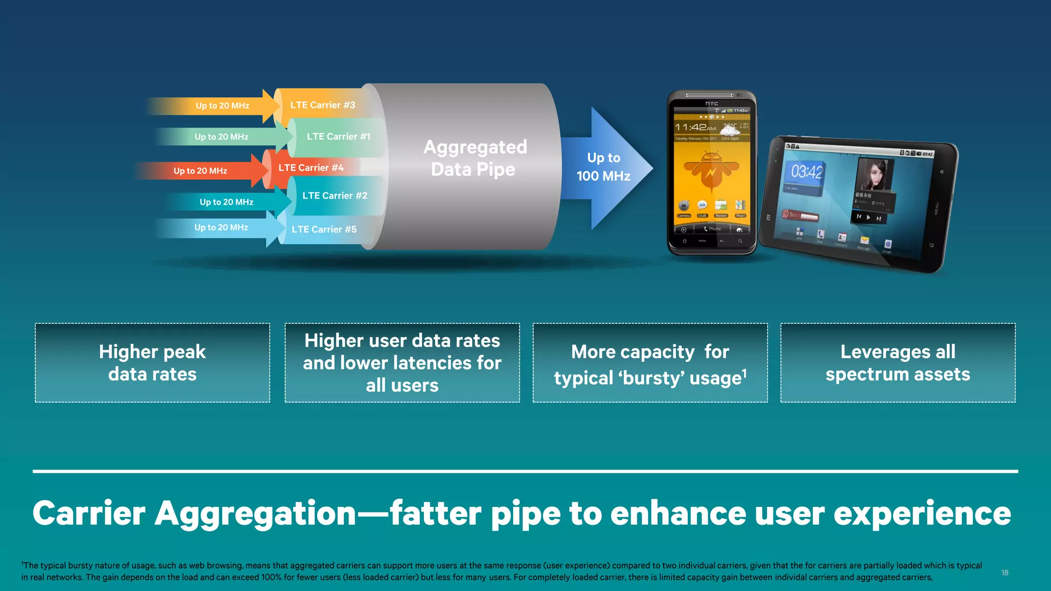 Up to 20 MHz
Up to 20 MHz
Up to 20 MHz
Up to 20 MHz
Up to 20 MHz

Higher peak
data rates

LTE Carrier #3
LTE Carrier #1
LTE Carrier #4

Aggregated
Data Pipe

Up to
100 MHz

LTE Carrier #2
LTE Carrier #5

Higher user data rates
and lower latencies for
all users

More capacity for
typical ‘bursty’ usage1

Leverages all
spectrum assets

Carrier Aggregation—fatter pipe to enhance user experience
1The

typical bursty nature of usage, such as web browsing, means that aggregated carriers can support more users at the same response (user experience) compared to two individual carriers, given that the for carriers are partially loaded which is typical
in real networks. The gain depends on the load and can exceed 100% for fewer users (less loaded carrier) but less for many users. For completely loaded carrier, there is limited capacity gain between individal carriers and aggregated carriers,

18

 