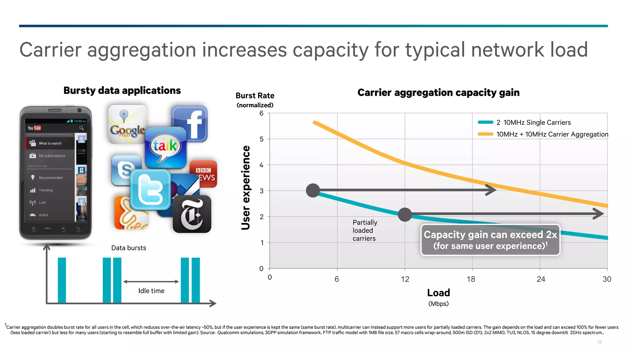 Carrier aggregation increases capacity for typical network load
Bursty data applications

Carrier aggregation capacity gain

Burst Rate
(normalized)

6
2 10MHz Single Carriers
10MHz + 10MHz Carrier Aggregation

User experience

5

Data bursts

4
3
2

Partially
loaded
carriers

1

Capacity gain can exceed 2x
(for same user experience)1

0
0
Idle time

3
6

6
12

9
18

12
24

15
30

Load
(Mbps)

1Carrier aggregation doubles burst rate for all users in the cell, which reduces over-the-air latency ~50%, but if the user experience is kept the same (same burst rate), multicarrier can instead support more users for partially loaded carriers. The gain depends on the load and can exceed 100% for fewer users
(less loaded carrier) but less for many users (starting to resemble full buffer with limited gain). Source: Qualcomm simulations, 3GPP simulation framework, FTP traffic model with 1MB file size, 57 macro cells wrap-around, 500m ISD (D1), 2x2 MIMO, TU3, NLOS, 15 degree downtilt 2GHz spectrum.,
19

 