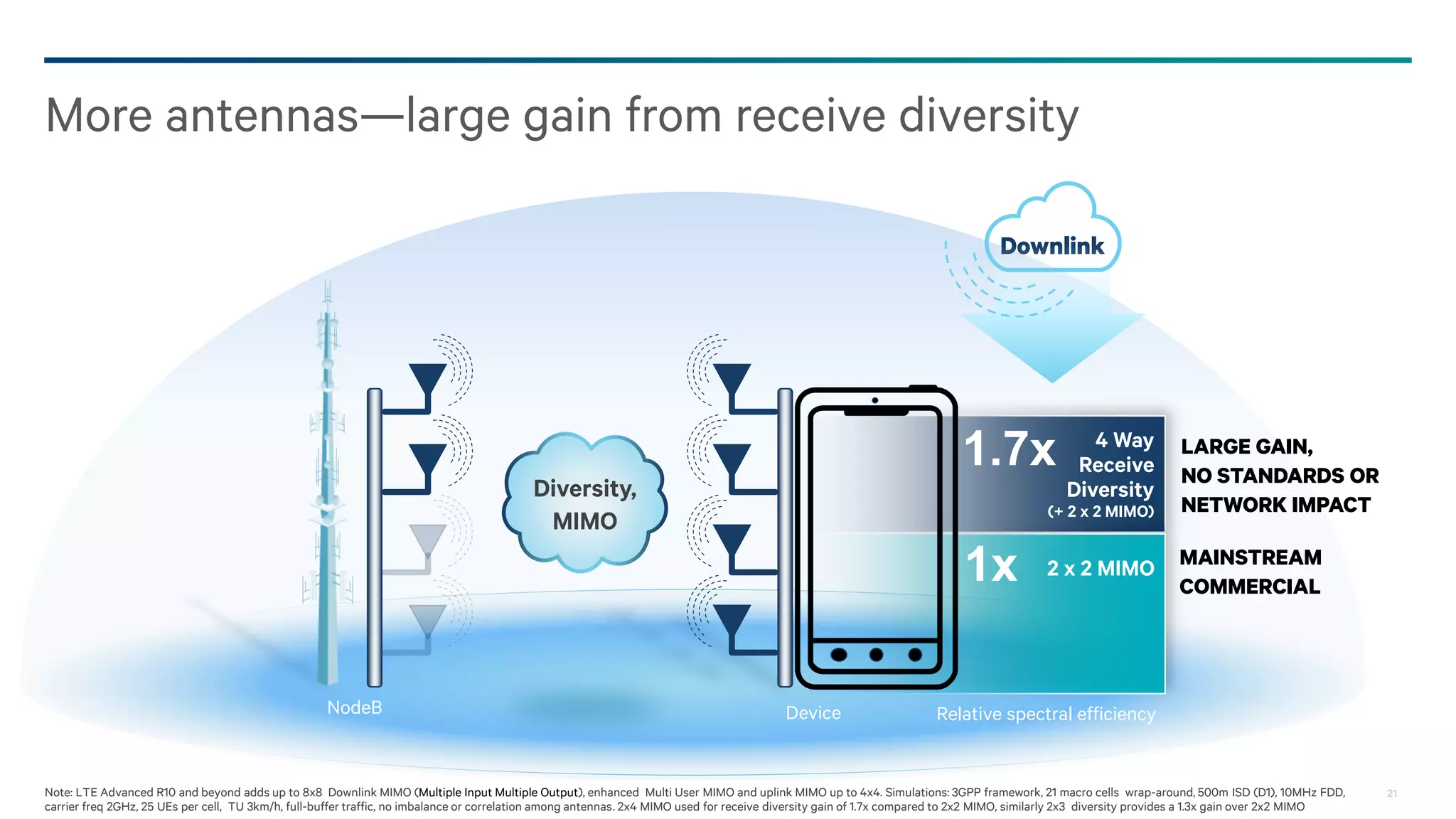More antennas—large gain from receive diversity
Downlink

1.7x

Diversity,
MIMO

(+ 2 x 2 MIMO)

1x
NodeB

4 Way
Receive
Diversity

Device

2 x 2 MIMO

LARGE GAIN,
NO STANDARDS OR
NETWORK IMPACT
MAINSTREAM
COMMERCIAL

Relative spectral efficiency

Note: LTE Advanced R10 and beyond adds up to 8x8 Downlink MIMO (Multiple Input Multiple Output), enhanced Multi User MIMO and uplink MIMO up to 4x4. Simulations: 3GPP framework, 21 macro cells wrap-around, 500m ISD (D1), 10MHz FDD,
carrier freq 2GHz, 25 UEs per cell, TU 3km/h, full-buffer traffic, no imbalance or correlation among antennas. 2x4 MIMO used for receive diversity gain of 1.7x compared to 2x2 MIMO, similarly 2x3 diversity provides a 1.3x gain over 2x2 MIMO

21

 