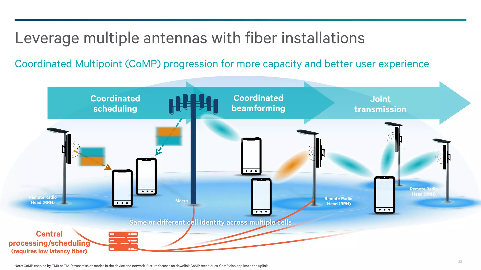 Leverage multiple antennas with fiber installations
Coordinated Multipoint (CoMP) progression for more capacity and better user experience
Coordinated
beamforming

Coordinated
scheduling

Remote Radio
Head (RRH)

Macro

Joint
transmission

Remote Radio
Head (RRH)

Remote Radio
Head (RRH)

Same or different cell identity across multiple cells

Central
processing/scheduling
(requires low latency fiber)
22
Note: CoMP enabled by TM9 or TM10 transmission modes in the device and network. Picture focuses on downlink CoMP techniques, CoMP also applies to the uplink

 