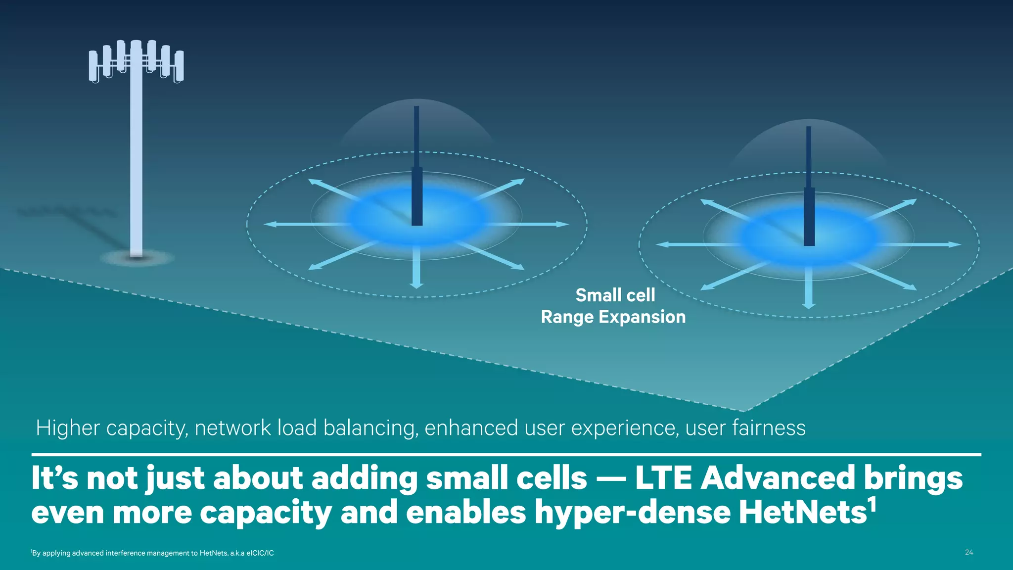 Small cell
Range Expansion

Higher capacity, network load balancing, enhanced user experience, user fairness

It’s not just about adding small cells — LTE Advanced brings
even more capacity and enables hyper-dense HetNets1
1By

applying advanced interference management to HetNets, a.k.a eICIC/IC

24

 