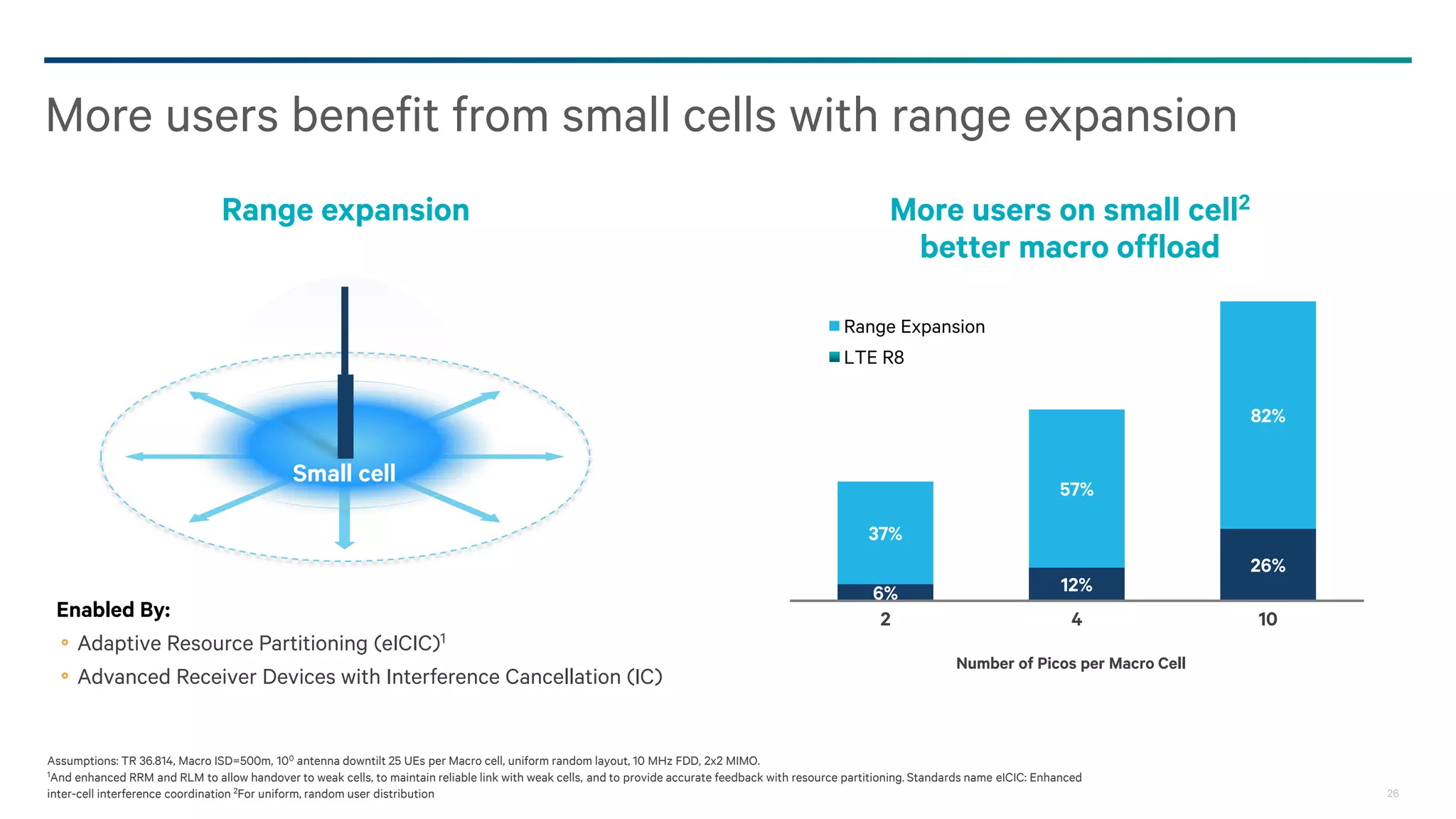 More users benefit from small cells with range expansion
Range expansion

More users on small cell2
better macro offload
Range Expansion
LTE R8

82%

Small cell

57%
37%

Enabled By:
Adaptive Resource Partitioning (eICIC)1
Advanced Receiver Devices with Interference Cancellation (IC)

6%
2

12%
4

26%
10

Number of Picos per Macro Cell

Assumptions: TR 36.814, Macro ISD=500m, 100 antenna downtilt 25 UEs per Macro cell, uniform random layout, 10 MHz FDD, 2x2 MIMO.
1And enhanced RRM and RLM to allow handover to weak cells, to maintain reliable link with weak cells, and to provide accurate feedback with resource partitioning. Standards name eICIC: Enhanced
inter-cell interference coordination 2For uniform, random user distribution

26

 