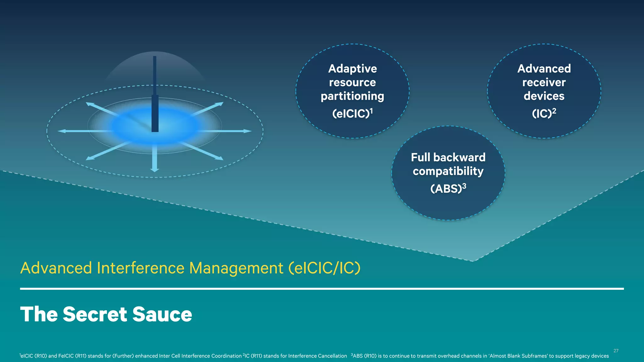 Adaptive
resource
partitioning
(eICIC)1

Advanced
receiver
devices
(IC)2
Full backward
compatibility
(ABS)3

Advanced Interference Management (eICIC/IC)

The Secret Sauce
1eICIC

(R10) and FeICIC (R11) stands for (Further) enhanced Inter Cell Interference Coordination 2IC (R11) stands for Interference Cancellation 3ABS (R10) is to continue to transmit overhead channels in ‘Almost Blank Subframes’ to support legacy devices

27

 