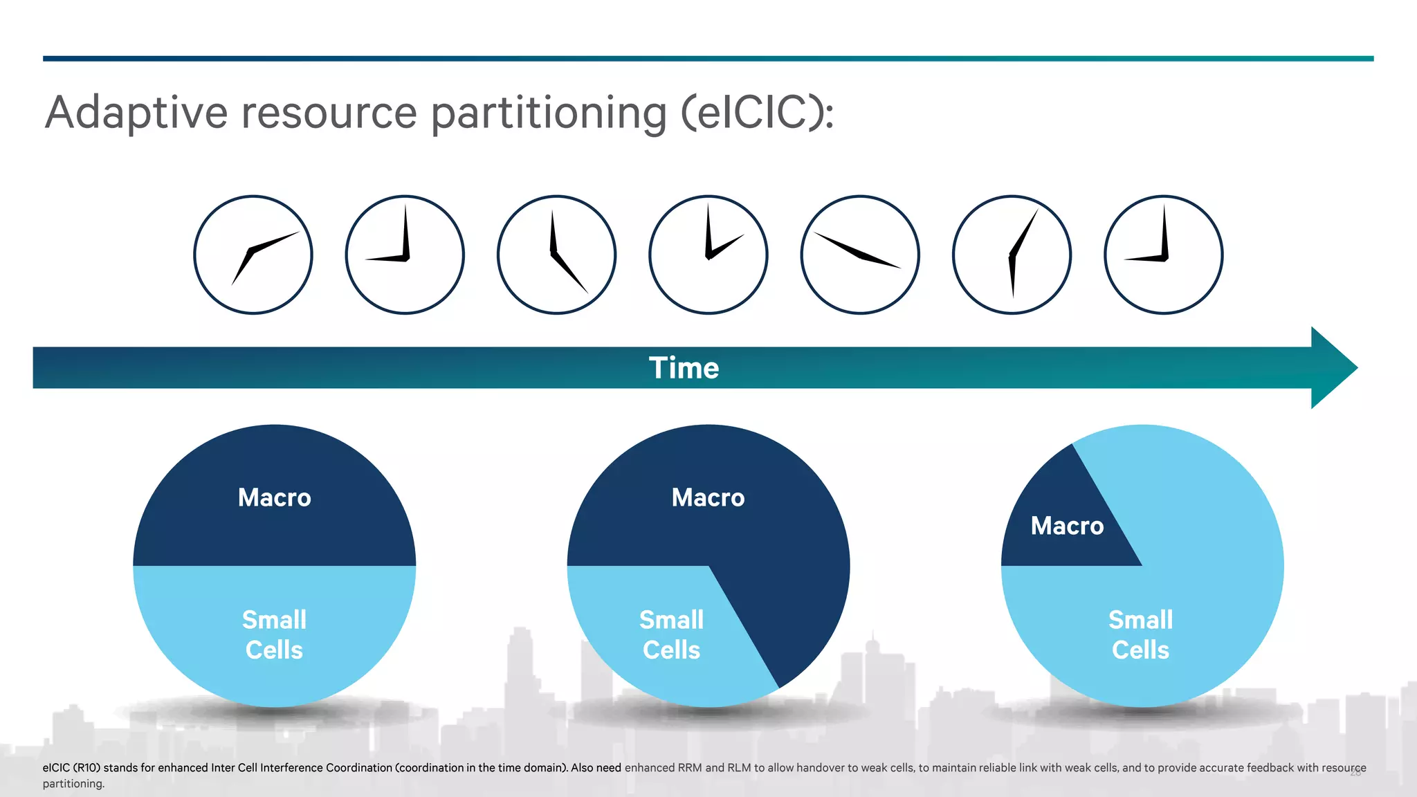 Adaptive resource partitioning (eICIC):

Time

Macro

Small
Cells

Macro

Small
Cells

Macro
Small
Cells

eICIC (R10) stands for enhanced Inter Cell Interference Coordination (coordination in the time domain). Also need enhanced RRM and RLM to allow handover to weak cells, to maintain reliable link with weak cells, and to provide accurate feedback with resource
28
partitioning.

 