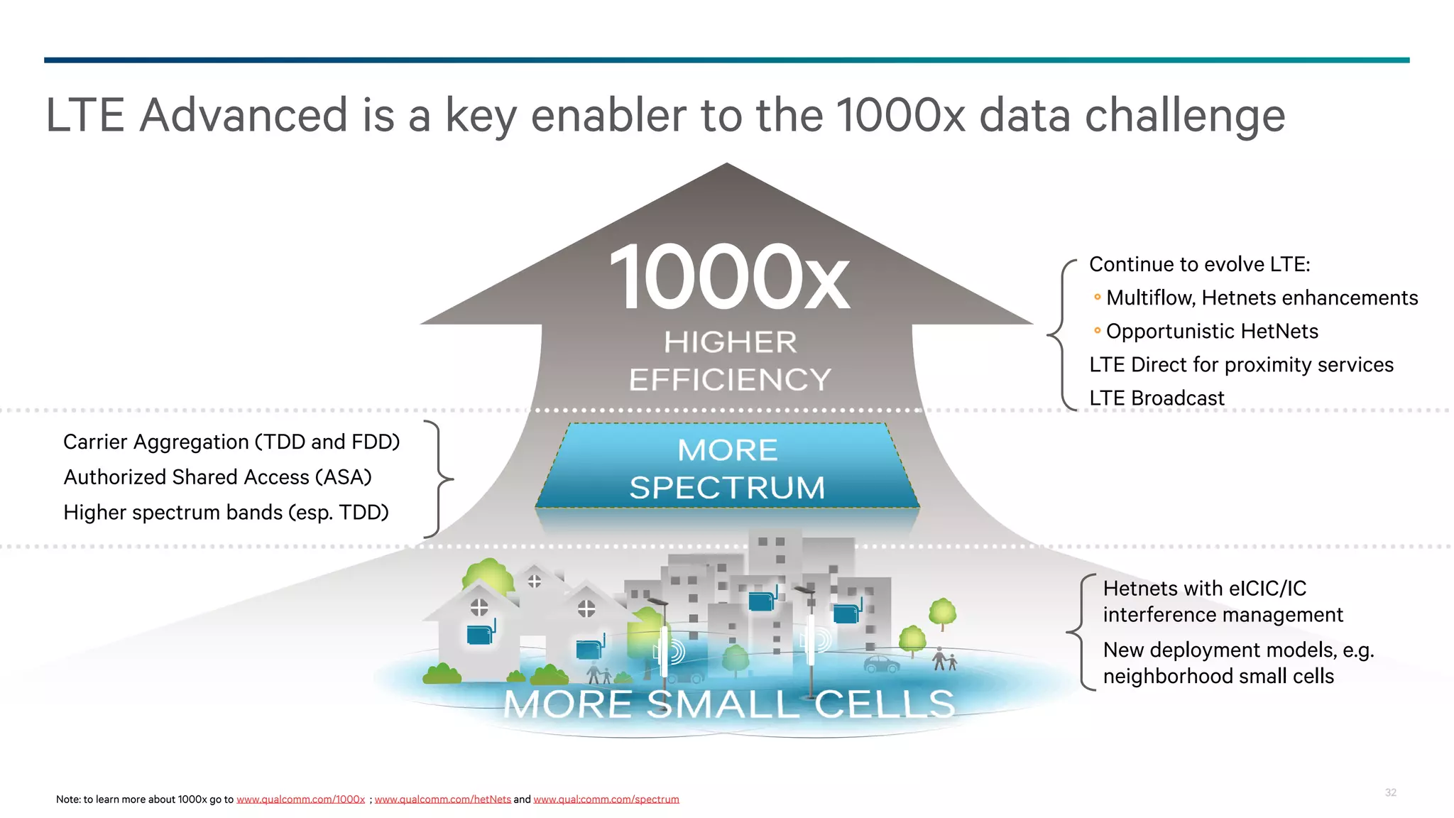 LTE Advanced is a key enabler to the 1000x data challenge

1000x

Continue to evolve LTE:
Multiflow, Hetnets enhancements
Opportunistic HetNets
LTE Direct for proximity services
LTE Broadcast

Carrier Aggregation (TDD and FDD)
Authorized Shared Access (ASA)
Higher spectrum bands (esp. TDD)
Hetnets with eICIC/IC
interference management
New deployment models, e.g.
neighborhood small cells

Note: to learn more about 1000x go to www.qualcomm.com/1000x ; www.qualcomm.com/hetNets and www.qual;comm.com/spectrum

32

 