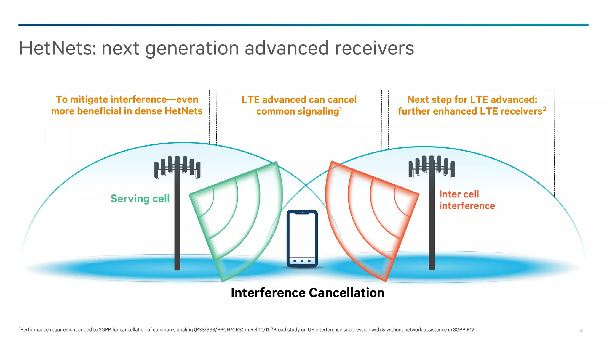 HetNets: next generation advanced receivers
To mitigate interference—even
more beneficial in dense HetNets

LTE advanced can cancel
common signaling1

Next step for LTE advanced:
further enhanced LTE receivers2

Inter cell
interference

Serving cell

Interference Cancellation
1Performance

requirement added to 3GPP for cancellation of common signaling (PSS/SSS/PBCH/CRS) in Rel 10/11. 2Broad study on UE interference suppression with & without network assistance in 3GPP R12

36

 