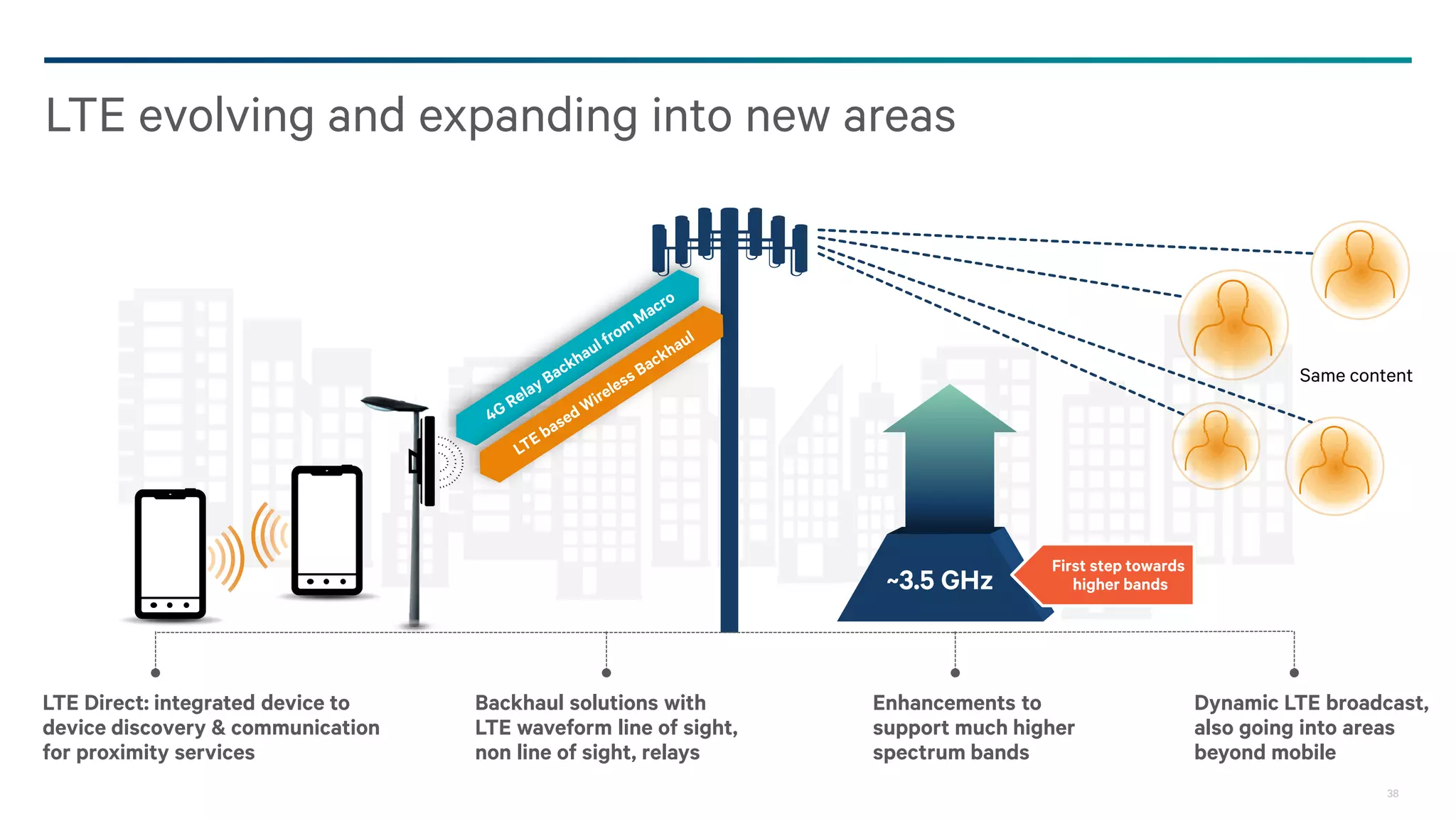 LTE evolving and expanding into new areas

Same content

~3.5 GHz

LTE Direct: integrated device to
device discovery & communication
for proximity services

Backhaul solutions with
LTE waveform line of sight,
non line of sight, relays

First step towards
higher bands

Enhancements to
support much higher
spectrum bands

Dynamic LTE broadcast,
also going into areas
beyond mobile
38

 