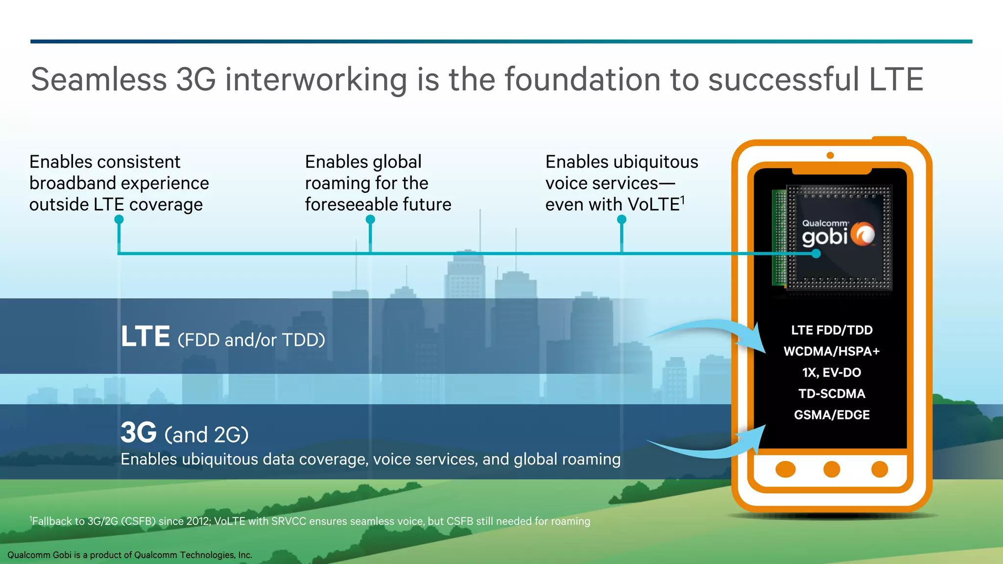 Seamless 3G interworking is the foundation to successful LTE
Enables consistent
broadband experience
outside LTE coverage

Enables global
roaming for the
foreseeable future

Enables ubiquitous
voice services—
even with VoLTE1

Multimode

LTE (FDD and/or TDD)

3G (and 2G)

LTE FDD/TDD
WCDMA/HSPA+
1X, EV-DO
TD-SCDMA
GSMA/EDGE

Enables ubiquitous data coverage, voice services, and global roaming
1Fallback

to 3G/2G (CSFB) since 2012; VoLTE with SRVCC ensures seamless voice, but CSFB still needed for roaming

Qualcomm Gobi is a product of Qualcomm Technologies, Inc.

5

 