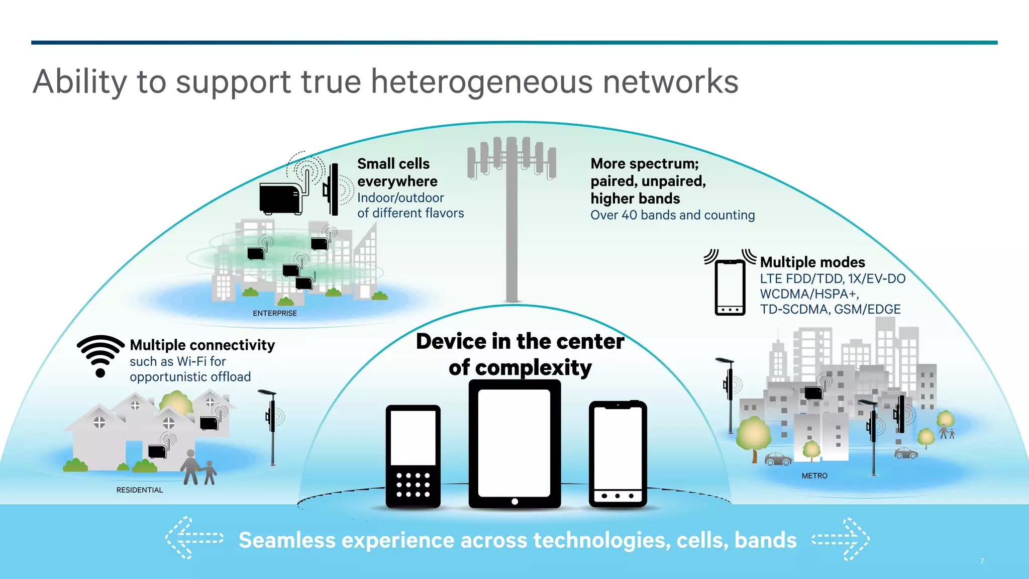 Ability to support true heterogeneous networks
Small cells
everywhere
Indoor/outdoor
of different flavors

More spectrum;
paired, unpaired,
higher bands
Over 40 bands and counting

Multiple modes
LTE FDD/TDD, 1X/EV-DO
WCDMA/HSPA+,
TD-SCDMA, GSM/EDGE

ENTERPRISE

Multiple connectivity
such as Wi-Fi for
opportunistic offload

Device in the center
of complexity

METRO
RESIDENTIAL

Seamless experience across technologies, cells, bands
7

 